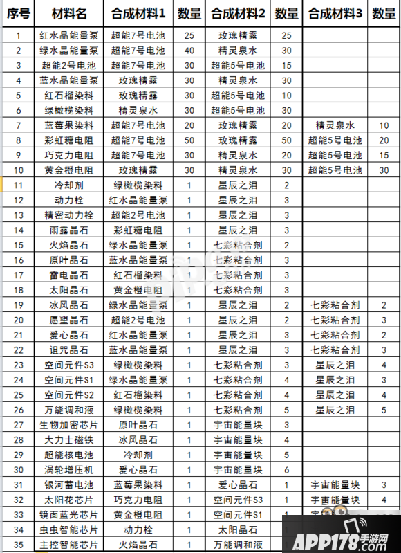 球球大作战圣衣高级材料合成公式 球球大作战打生存怎么打才能有超能七号电池