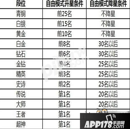 球球大作战掉段位怎么办 不掉段位不掉星的方法解析 球球大作战排位怎么分 排位段位等级划分规则介绍