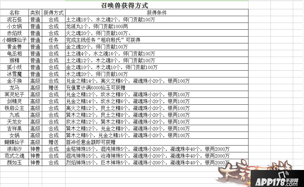 《大话西游热血版手游》召唤兽合成材料表