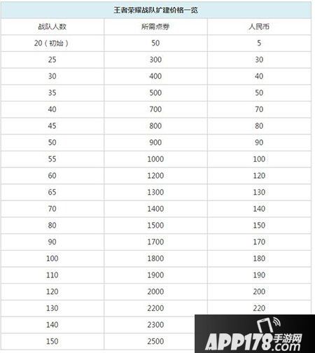 王者荣耀战队升级到满级价格表