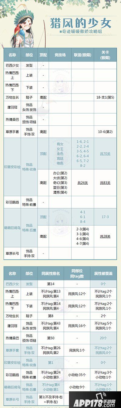 奇迹暖暖猎风的少女顶配分析 