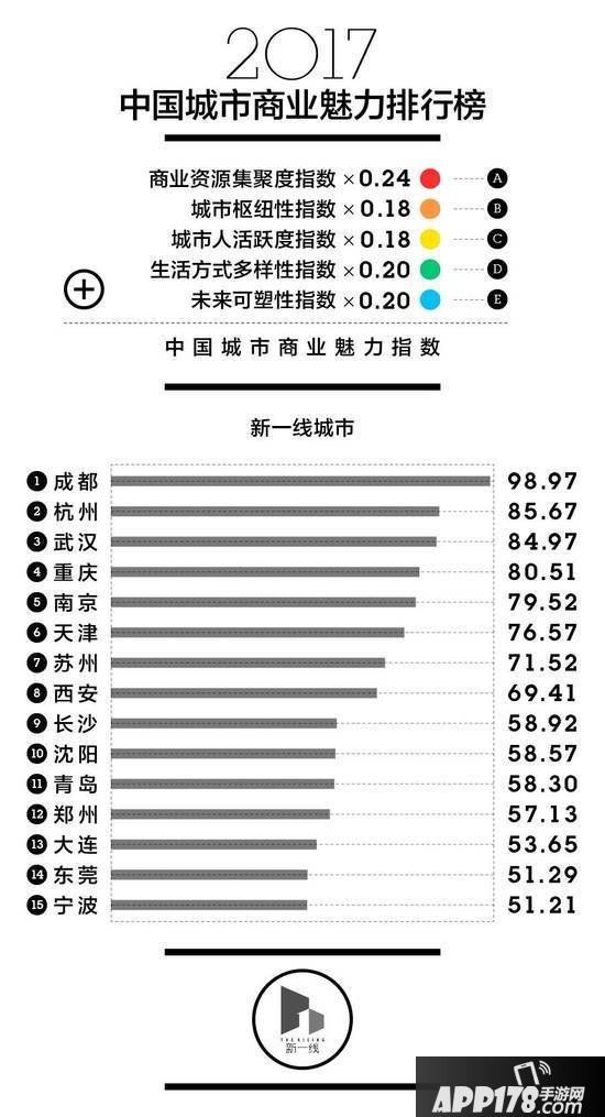 2017中国城市商业魅力排行榜 2017年中国新一线城市排名榜单
