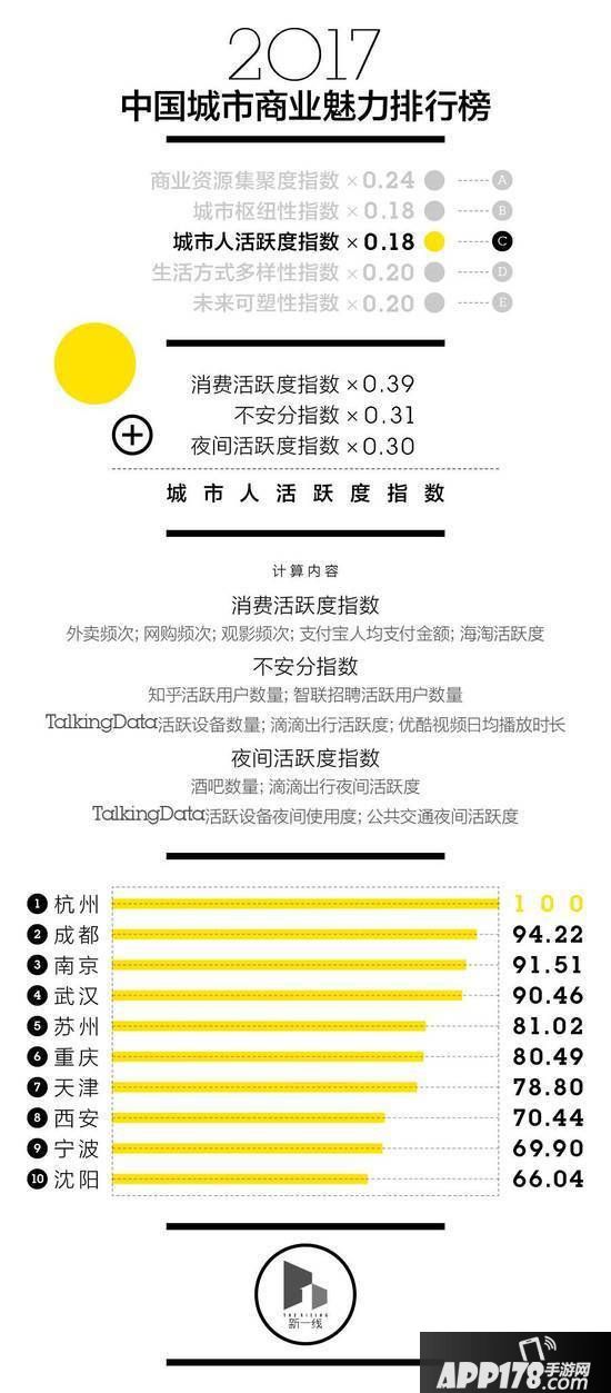 2017中国城市商业魅力排行榜 2017年中国新一线城市排名榜单3