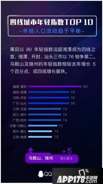 2017城市年轻指数排名 2017年全国城市年轻指数排行榜5