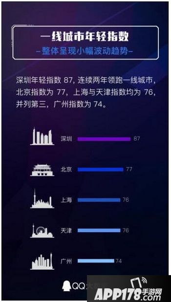 2017城市年轻指数排名 2017年全国城市年轻指数排行榜2