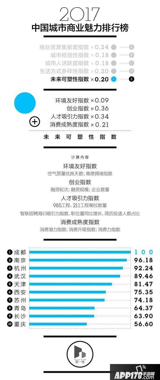 2017中国城市商业魅力排行榜 2017年中国新一线城市排名榜单5