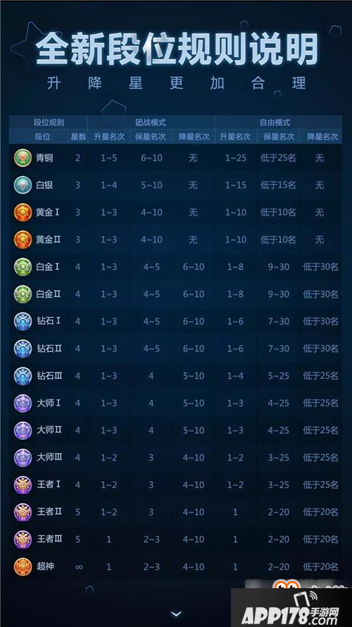 球球大作战2017全新段位升降星规则图分享