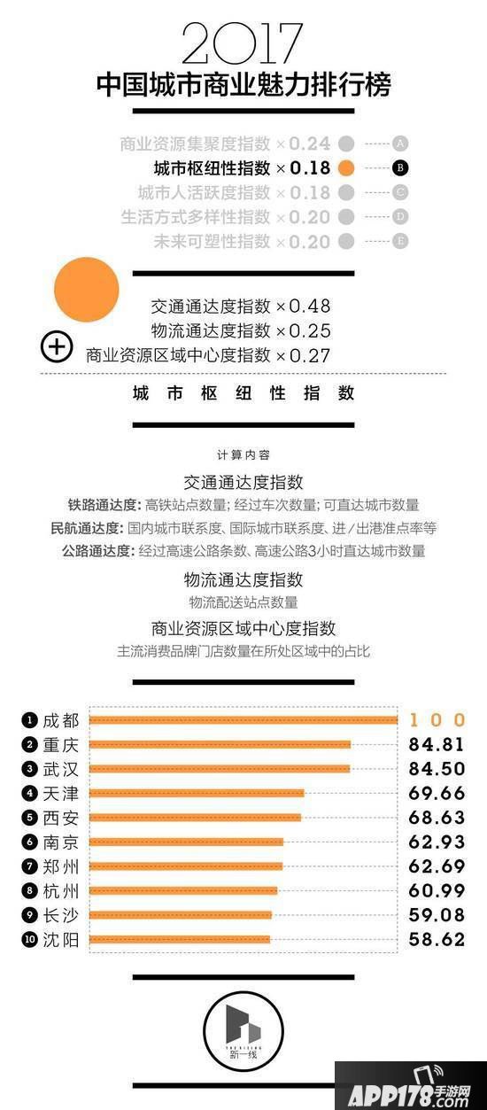 2017中国城市商业魅力排行榜 2017年中国新一线城市排名榜单2