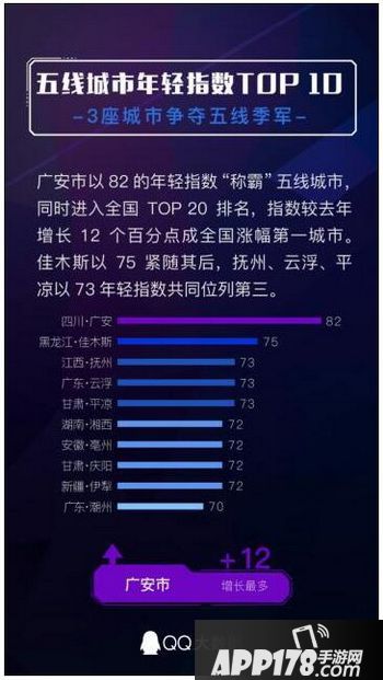 2017城市年轻指数排名 2017年全国城市年轻指数排行榜6