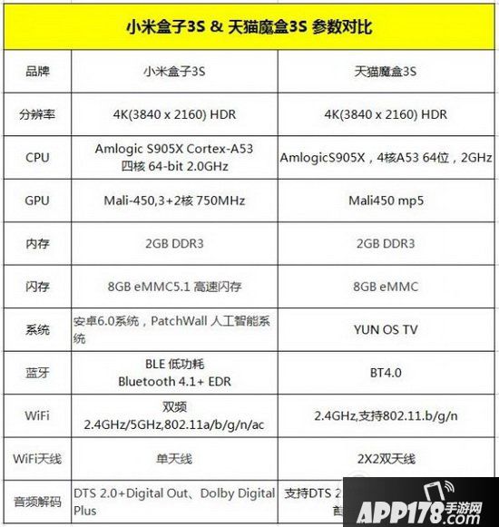 小米盒子3s和天猫魔盒3s哪个好用 天猫魔盒3s和小米盒子3s对比2