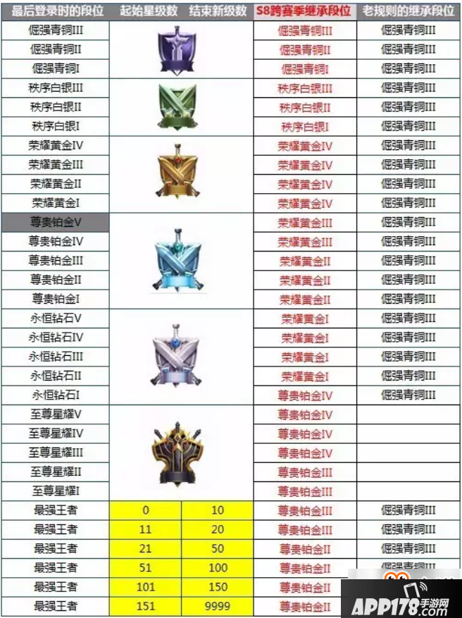 王者荣耀S8新赛季规则有哪些变化 王者荣耀S8规则和奖励是什么 S8规则和奖励介绍