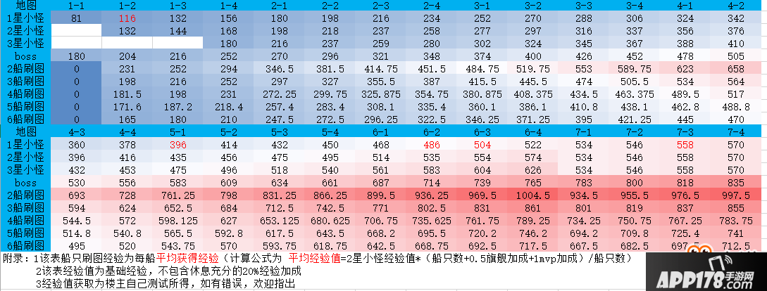 《碧蓝航线》推图经验最大化获取方法