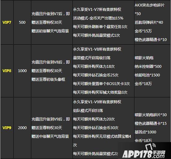 魂斗罗归来VIP特权详解 vip有什么好处