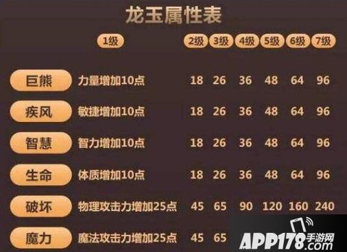 龙之谷手游呐喊者龙玉怎么选择 呐喊者龙玉搭配推荐