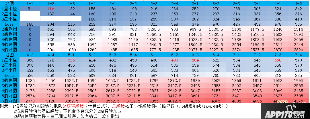 《碧蓝航线》推图经验最大化获取方法