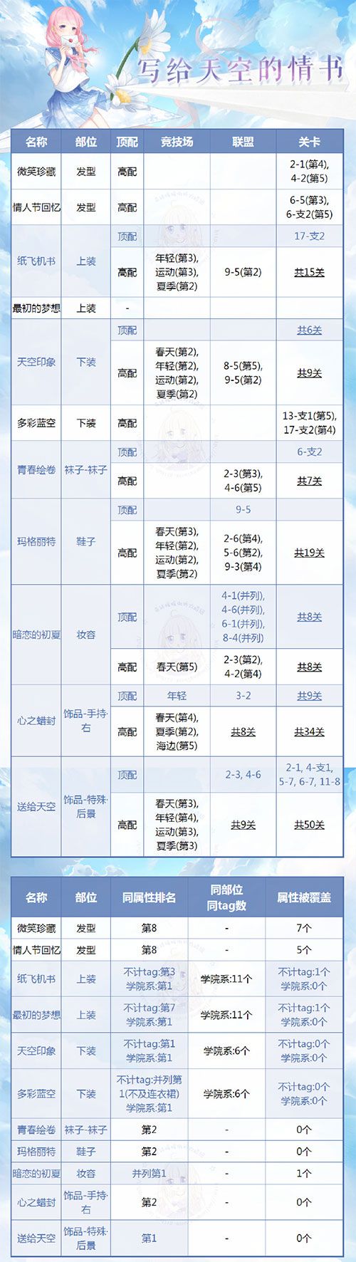 奇迹暖暖写给天空的情书套装顶配分析攻略