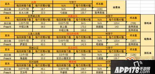 FGO狩猎关卡攻略分享
