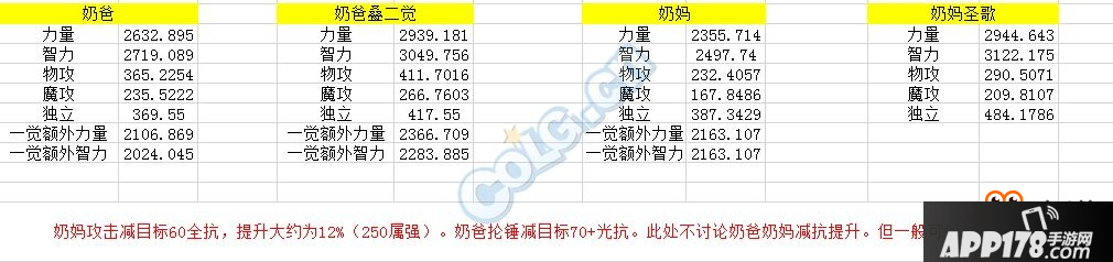 DNF奶爸奶妈奶量谁高 DNF奶爸奶妈奶量数据测试