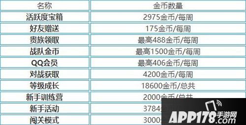 王者荣耀金币获取<a href=http://www.app178.com/gonglue/ target=_blank class=infotextkey>攻略</a> 如何快速获得金币