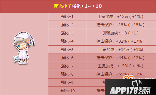 QQ飞车4月29日萌态小子+10开启 给力加成让你爽