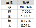 乱世王者物品产出概率公示 让你心中有数