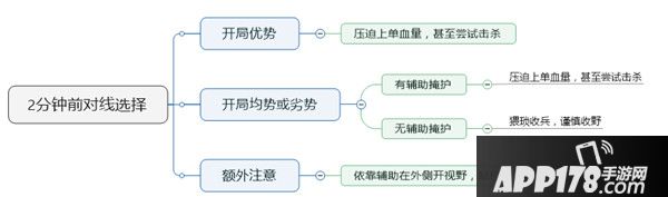 王者荣耀高端局节奏攻略 关键选择决定胜负导向
