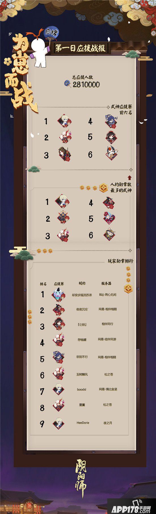 阴阳师为崽而战式神应援活动战报 大天狗稳占第一