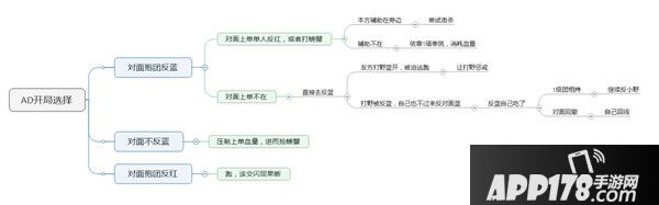 王者荣耀高端局节奏攻略 关键选择决定胜负导向