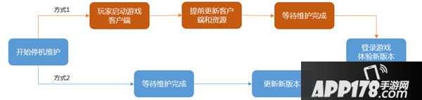 王者荣耀关于后续停机版本更新策略调整的说明