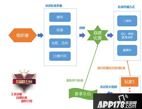 王者荣耀微赛事系统来袭 轻松举办比赛报名拿大奖