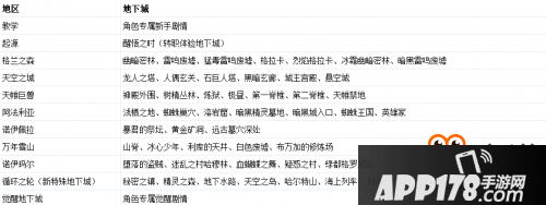 DNF韩服测试服更新内容 起源版本地图改动汇总