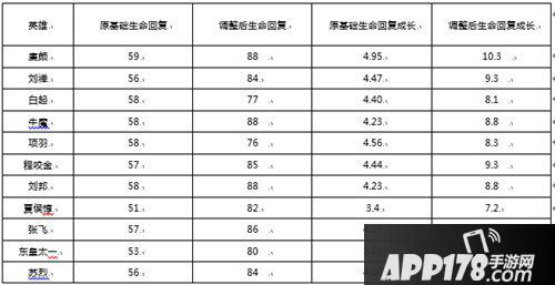 王者荣耀体验服更新公告 苏烈削弱装备调整