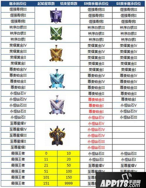 王者荣耀S9赛季段位继承规则 王者下降最低至钻2