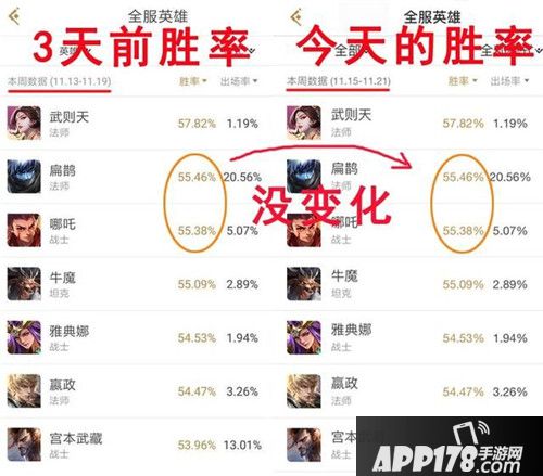 王者荣耀英雄胜率两周未更新 疑为游戏平衡已经崩塌