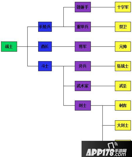 热战联盟人物转职