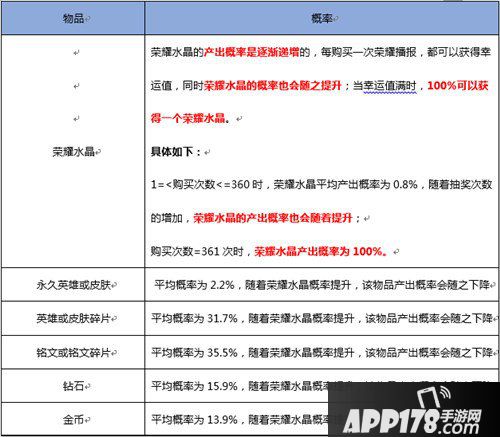 王者荣耀随机玩法概率公布 王者荣耀各类抽奖概率