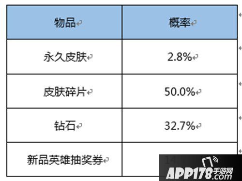 王者荣耀随机玩法概率公布 王者荣耀各类抽奖概率