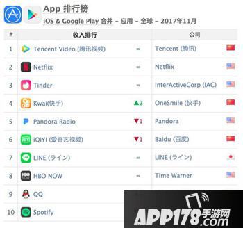 王者荣耀收入榜首位