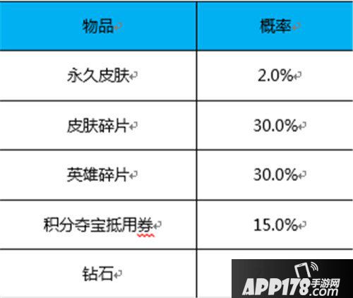 王者荣耀随机玩法概率公布 王者荣耀各类抽奖概率