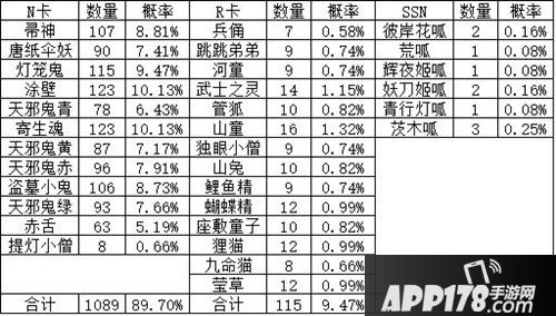 阴阳师呱呔掉率统计 抽到N卡呱呔的概率统计