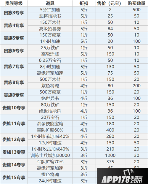 乱世王者贵族商城更新公告 优化商品内容