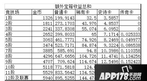 皇室战争三大特殊加成解析 各阶段性价比分析
