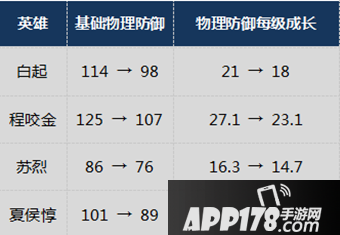王者荣耀抢先服英雄调整 射手的春天到了