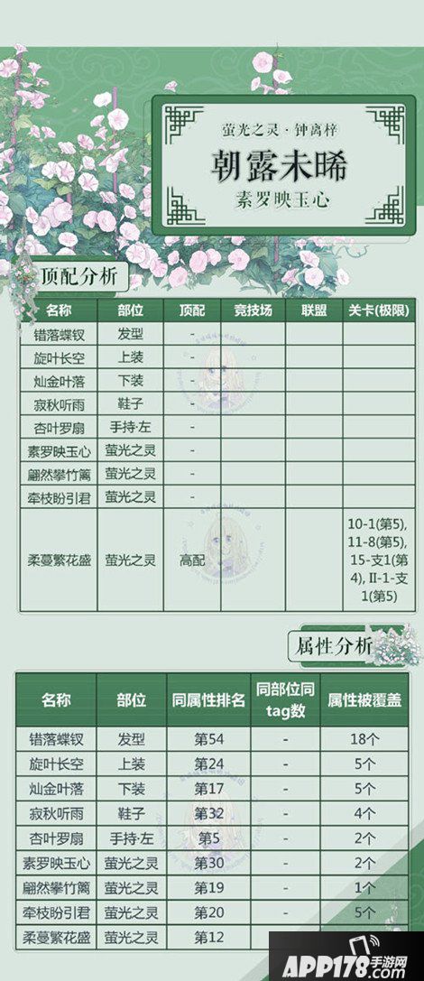 奇迹暖暖朝露未晞套装属性介绍 朝露未晞顶配解析