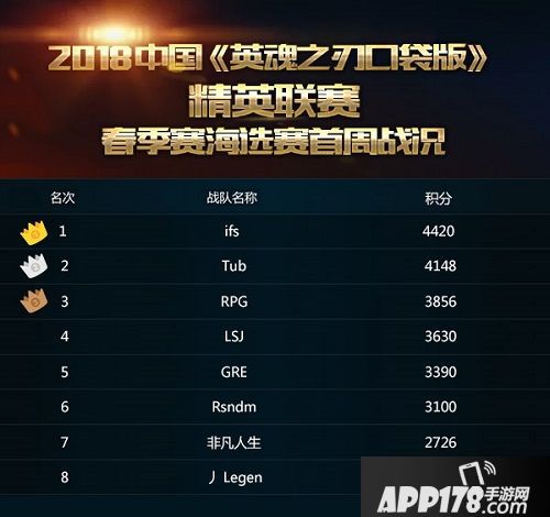 《英魂之刃口袋版》海选战队积分榜抢先看 双雄对决或将上演