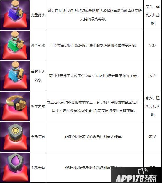 部落冲突魔法物品介绍 全魔法物品效果一览