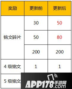 王者荣耀4月27日不停机更新公告 五五开黑节福利来袭