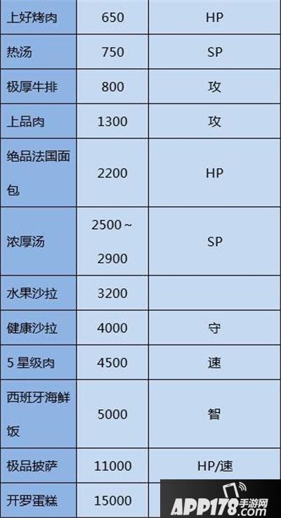 大航海探险物语食物