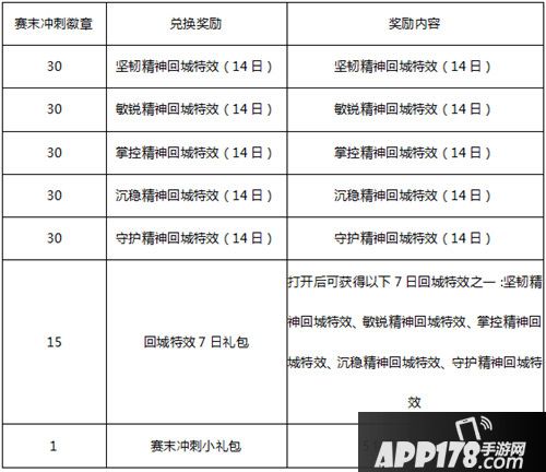 王者荣耀4月10日不停机更新公告 备战新赛季