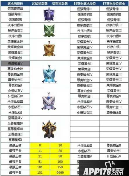 王者荣耀S13赛季段位继承有什么变化 S13赛季段位继承规则